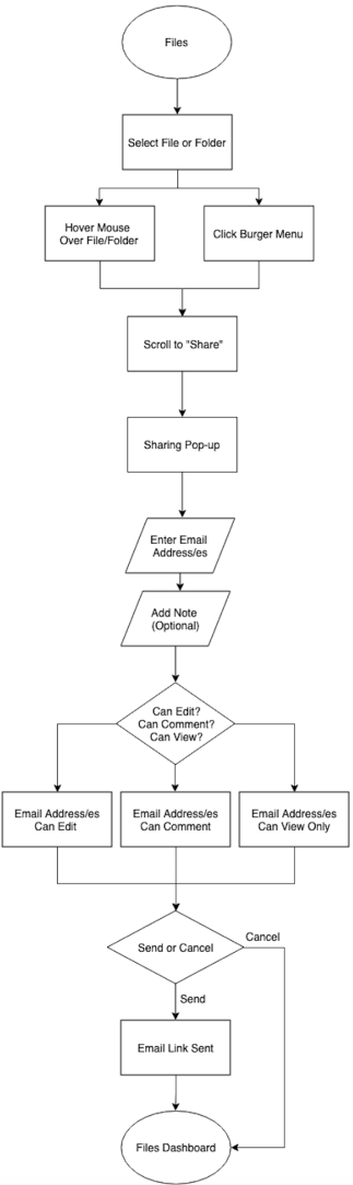 User Flow - Share